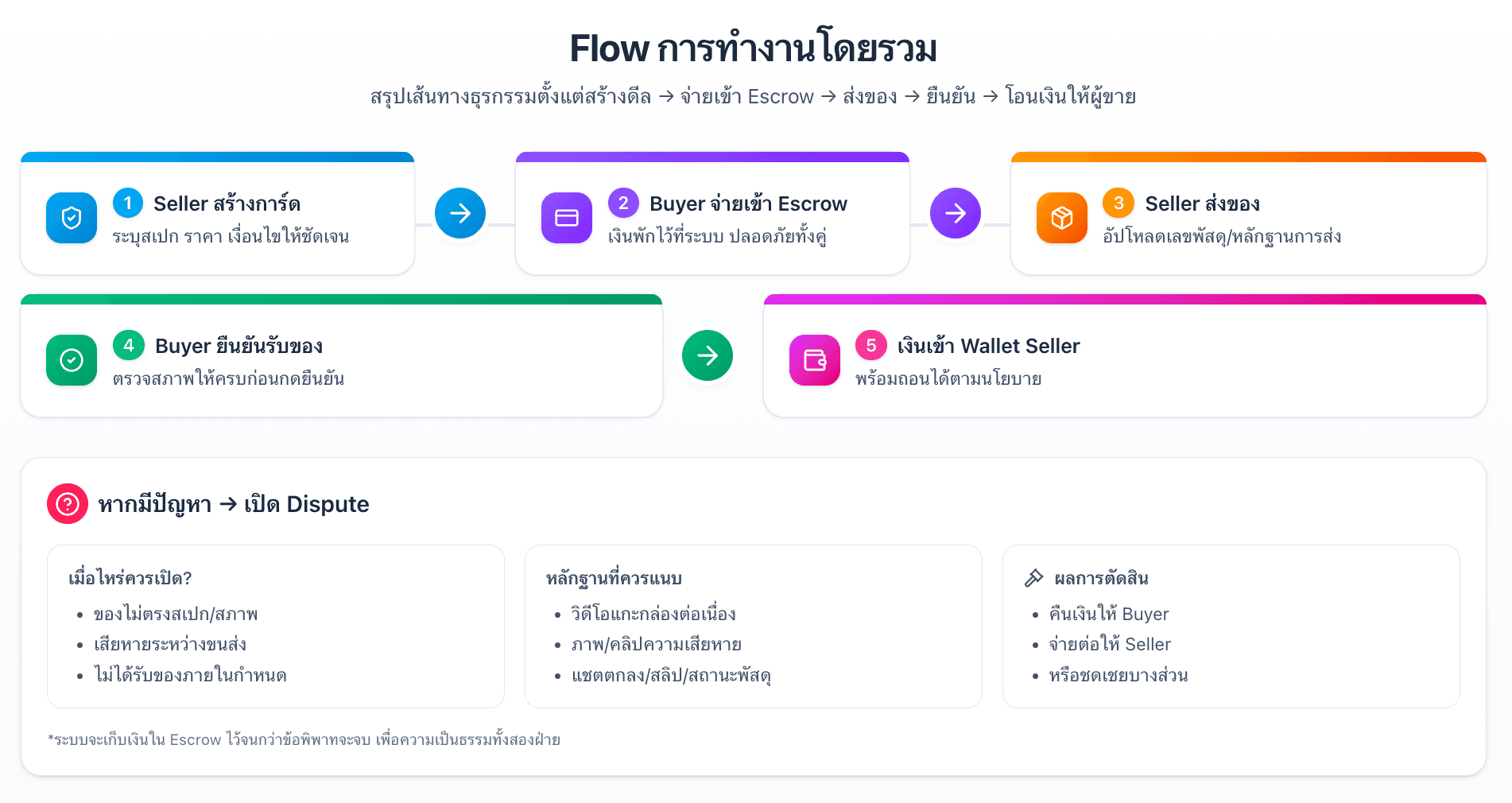 วิธีใช้งาน FriendTrade ง่าย ๆ ใน 3 ขั้นตอน: ปลอดภัยทุกดีลตั้งแต่เริ่มจนจบ