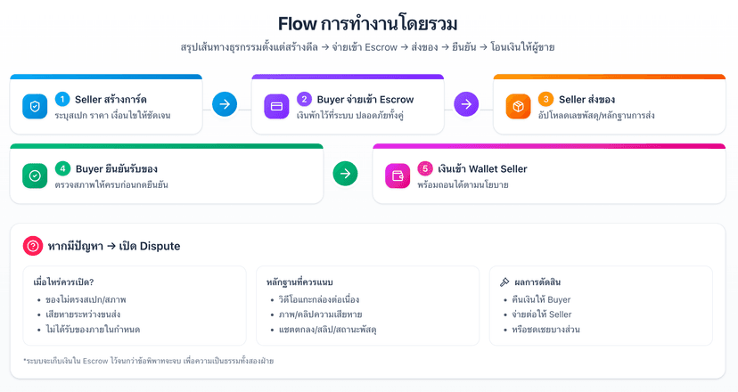 วิธีใช้งาน FriendTrade ง่าย ๆ ใน 3 ขั้นตอน: ปลอดภัยทุกดีลตั้งแต่เริ่มจนจบ